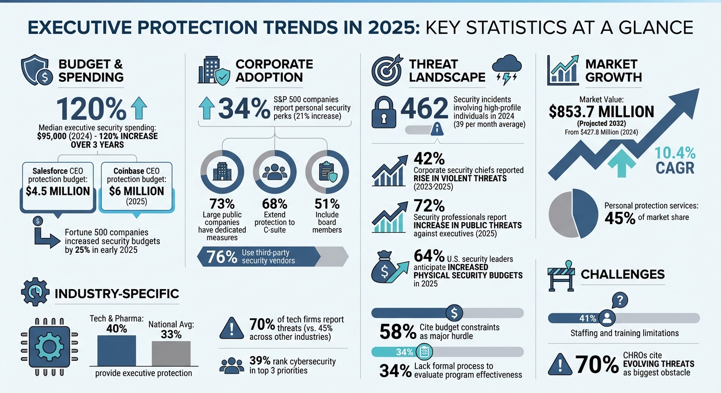 Executive Protection Trends 2025: Budget Growth, Market Size, and Key Statistics
