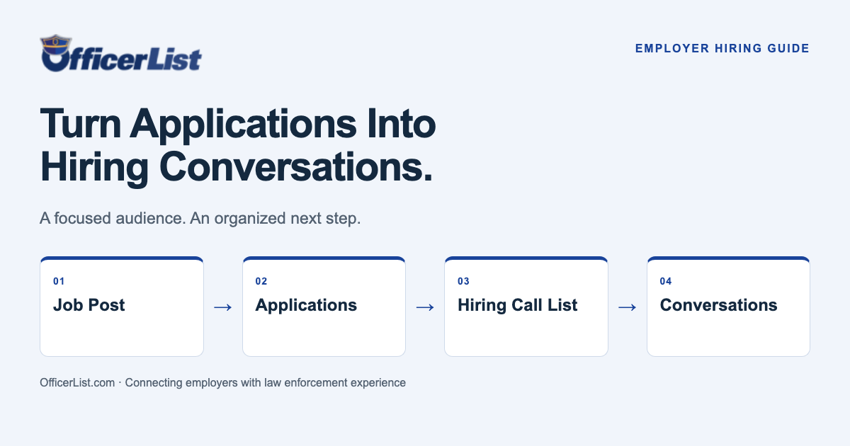 Four-step hiring workflow: job post, applications, hiring call list, and conversations.