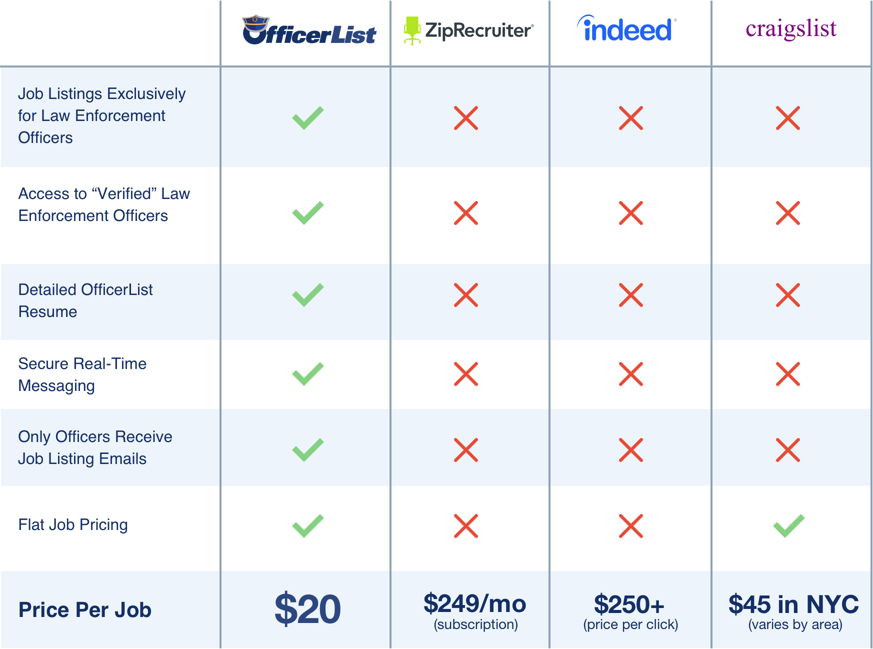 OfficerList pricing for employers is only $20 a job, compared to Indeed, LinkedIn, and Craigslist.