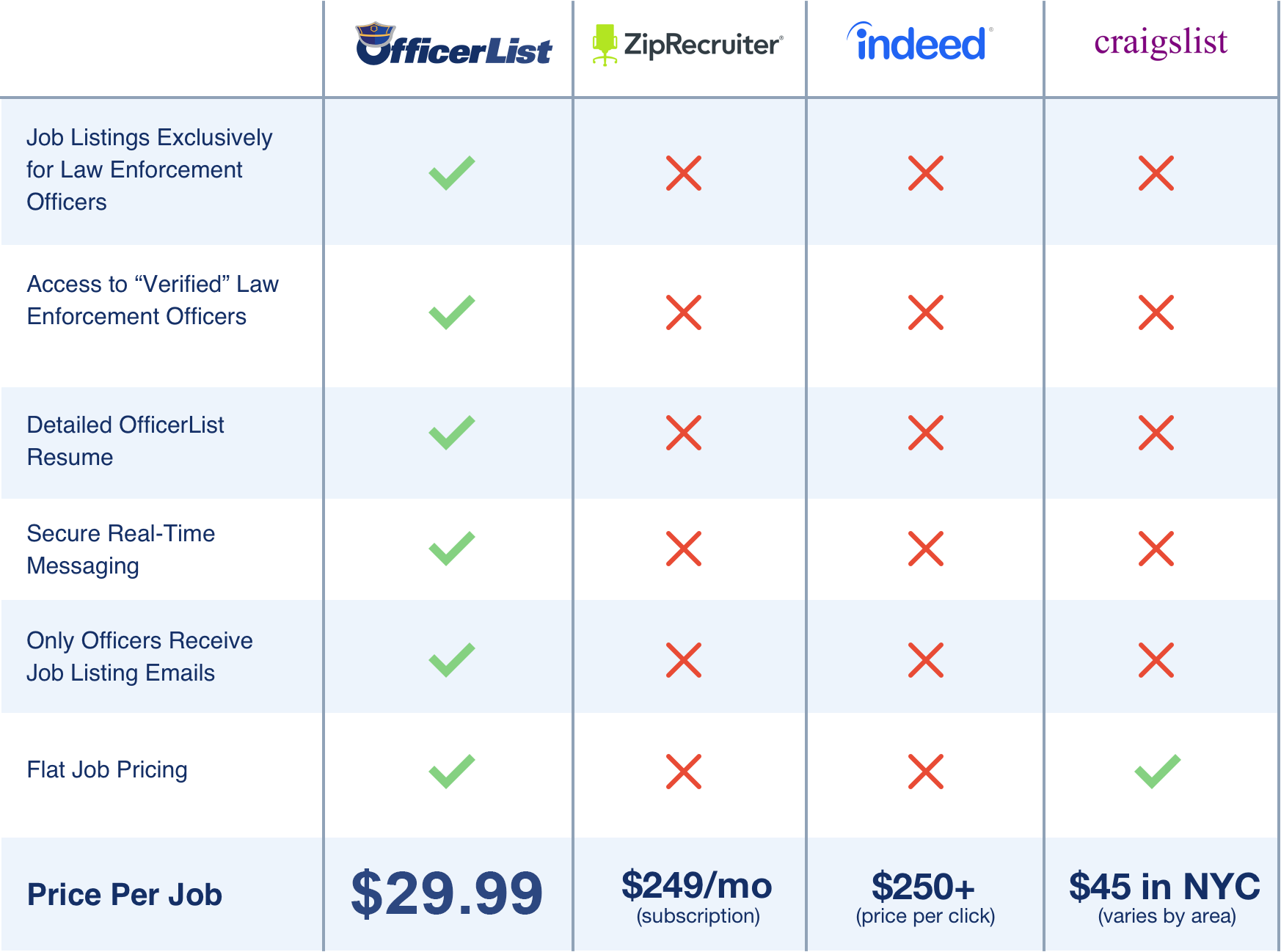 OfficerList pricing for employers is only $20 a job, compared to Indeed, LinkedIn, and Craigslist.